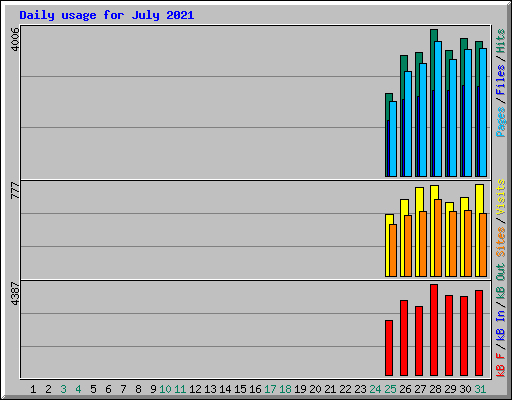 Daily usage for July 2021