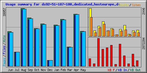 Usage summary for ds92-51-187-180.dedicated.hosteurope.de